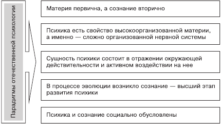 Основные направления в психологии 20 века реферат 6216